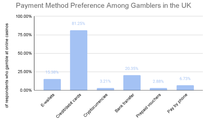 GoodLuckMate UK Gambling Survey - Payment Method Preference